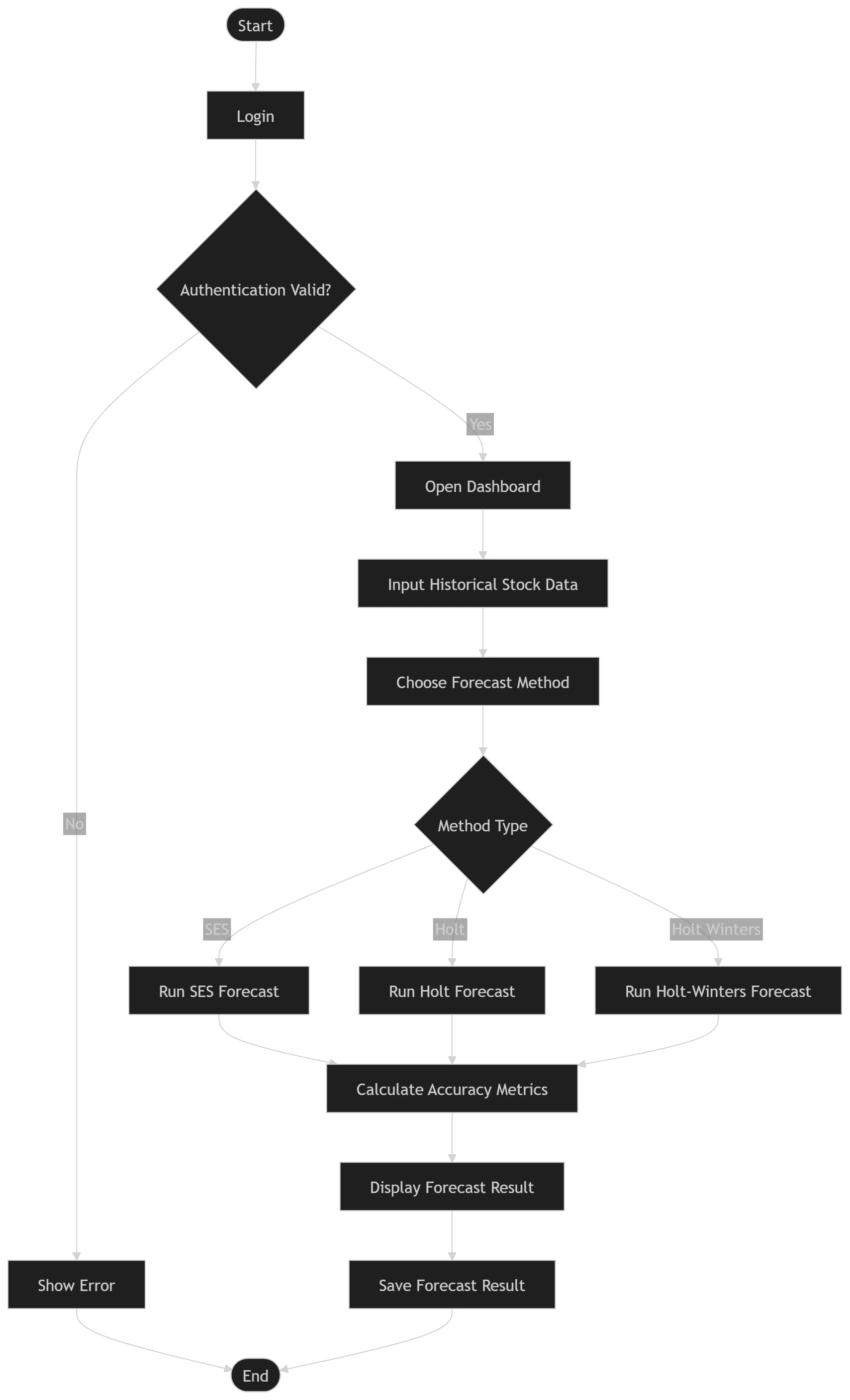 Activity Diagram