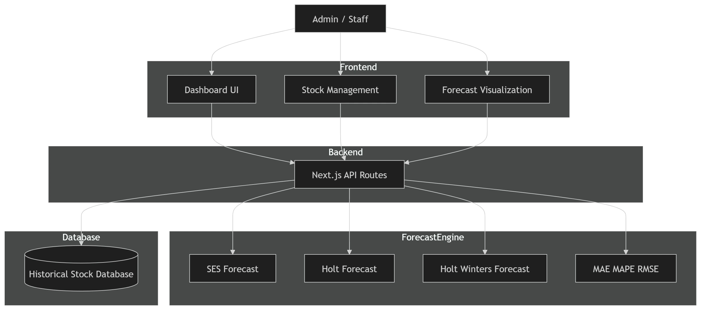 Architecture Diagram