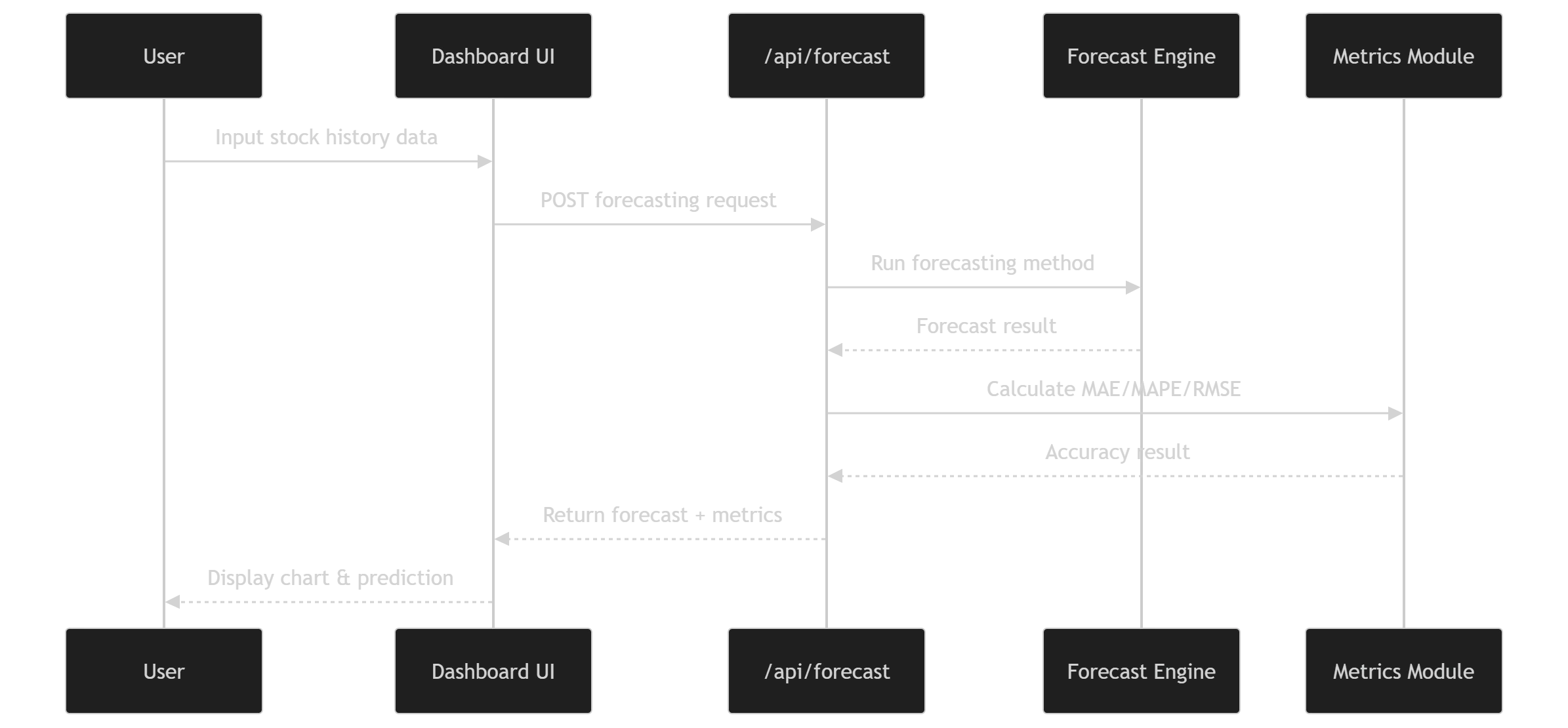 Sequence Diagram