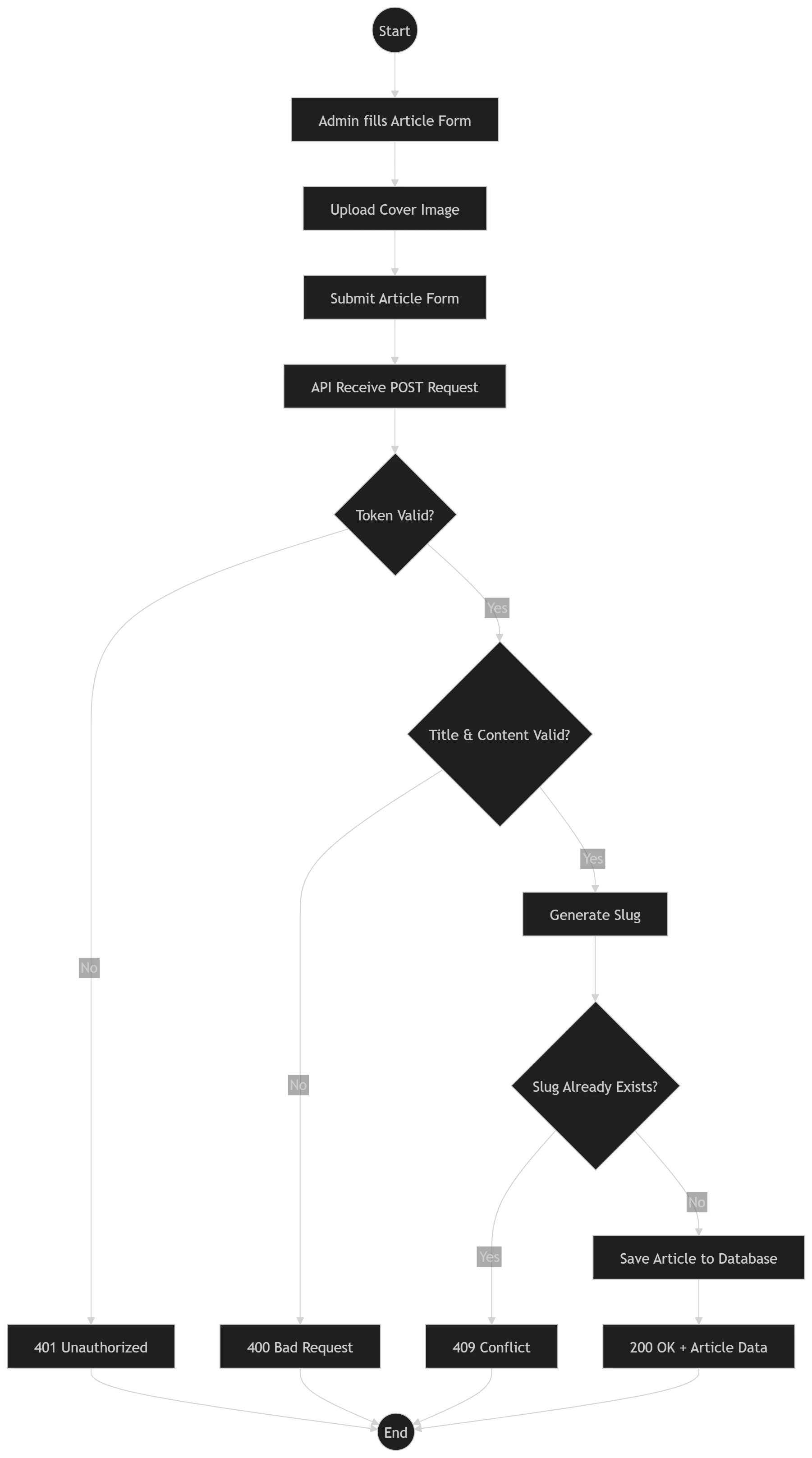 Activity Diagram