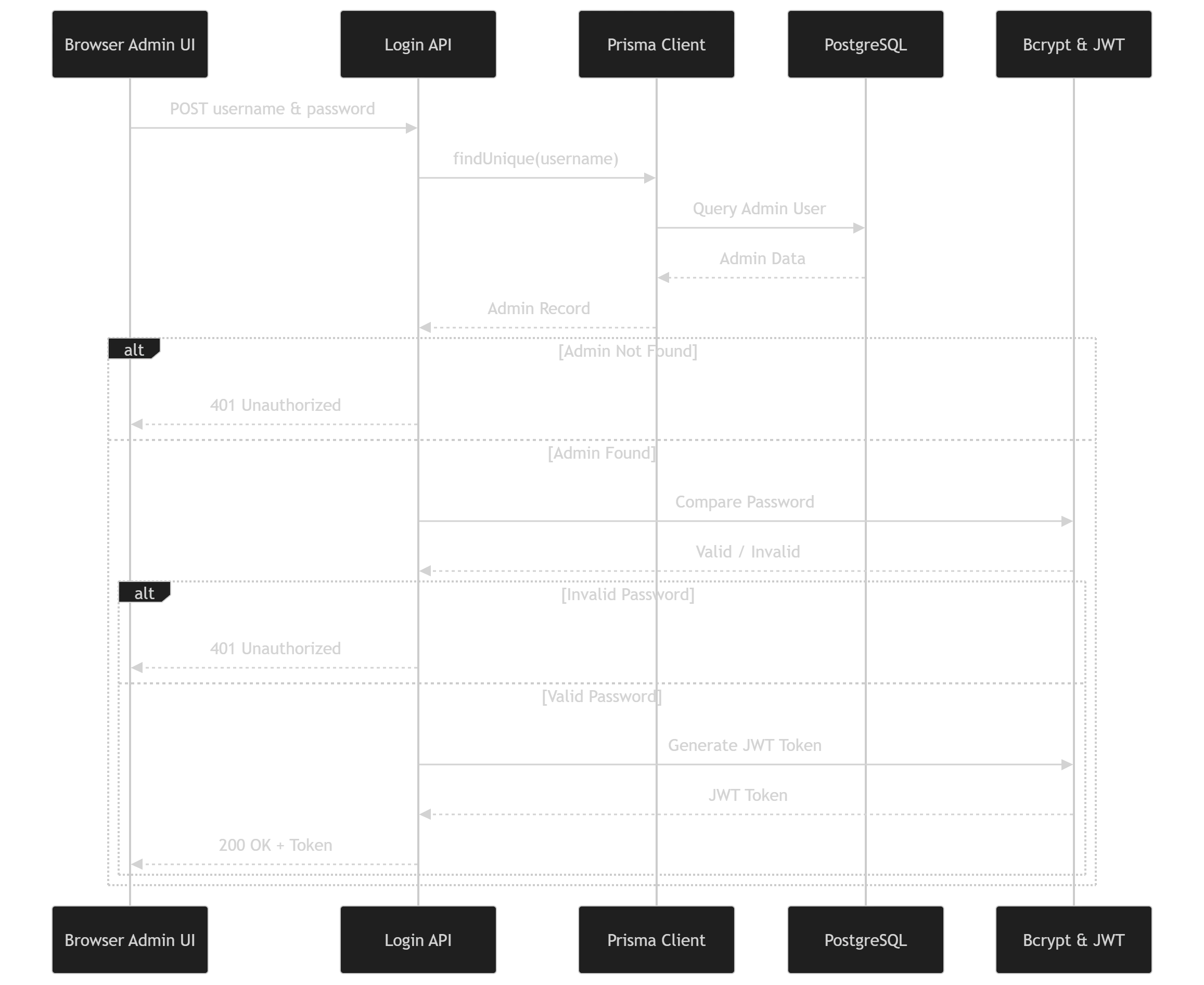 Sequence Diagram
